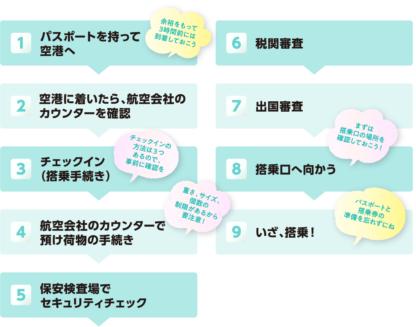 1パスポートを持って空港へ 余裕をもって3時間前には到着しておこう 2空港に着いたら、航空会社のカウンターを確認 3チェックイン（搭乗手続き）チェックインの方法は３つあるので、事前に確認を 4航空会社のカウンターで預け荷物の手続き 重さ、サイズ、個数の制限があるから要注意！ 5保安検査場でセキュリティチェック 6税関審査 7出国審査 8搭乗口へ向かう まずは搭乗口の場所を確認しておこう！ 9いざ、搭乗！パスポートと搭乗券の準備を忘れずにね